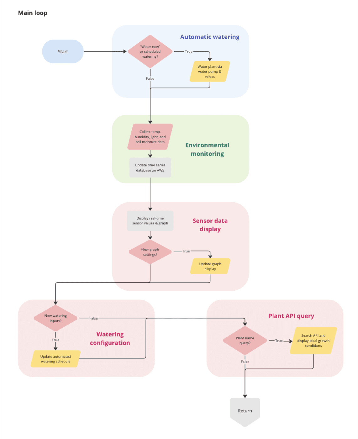 Botani-Flow firmware block diagram