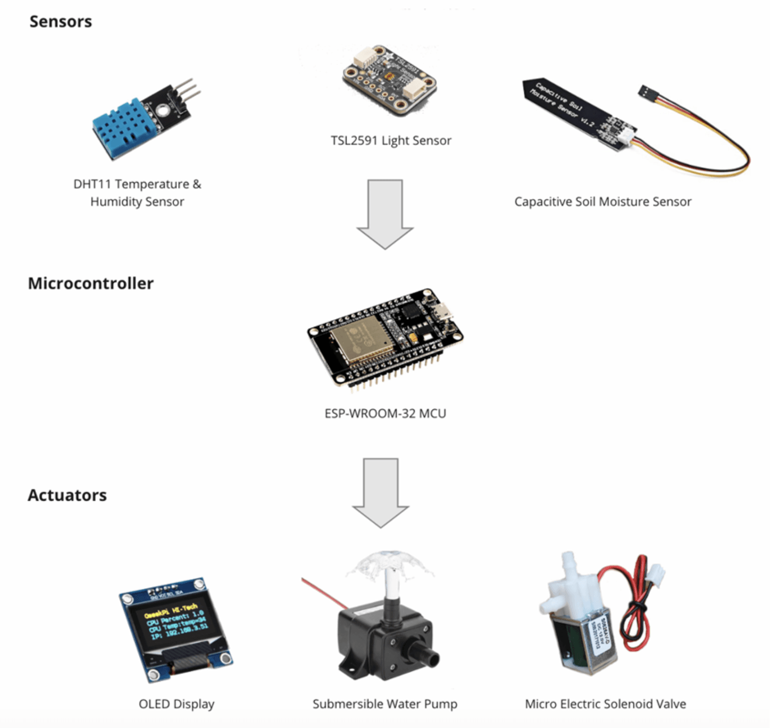 Botani-Flow system block diagram