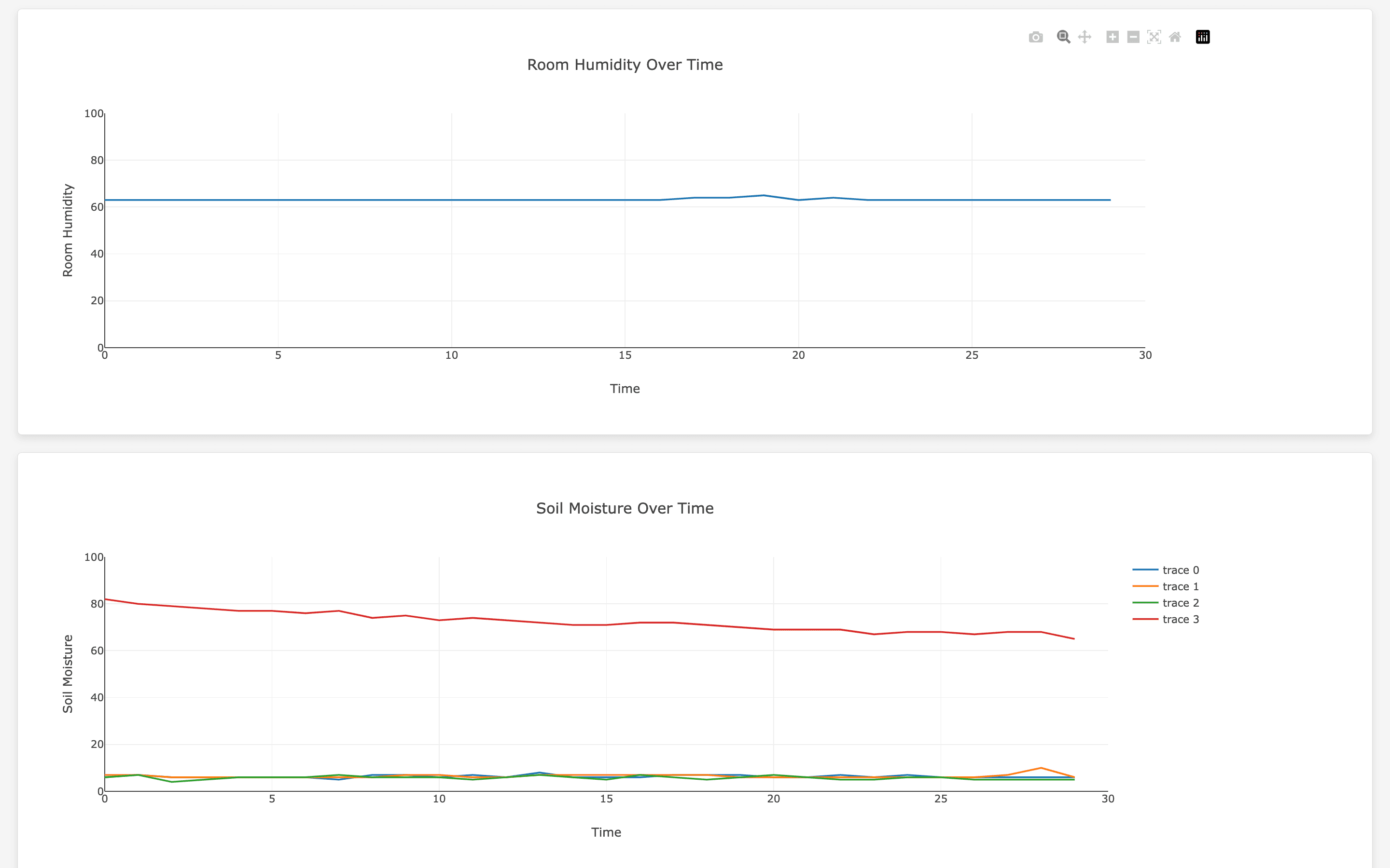 Website sensor trends graphs