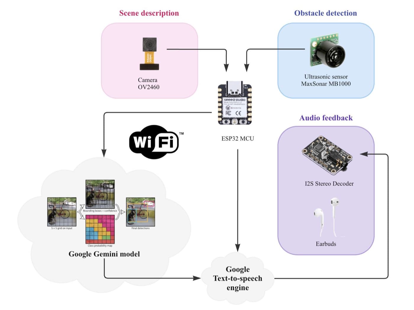 Guide Glasses system block diagram