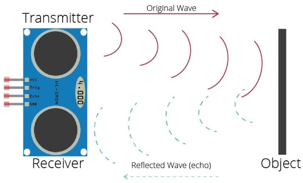 Ultrasonic echo-ranging principle
