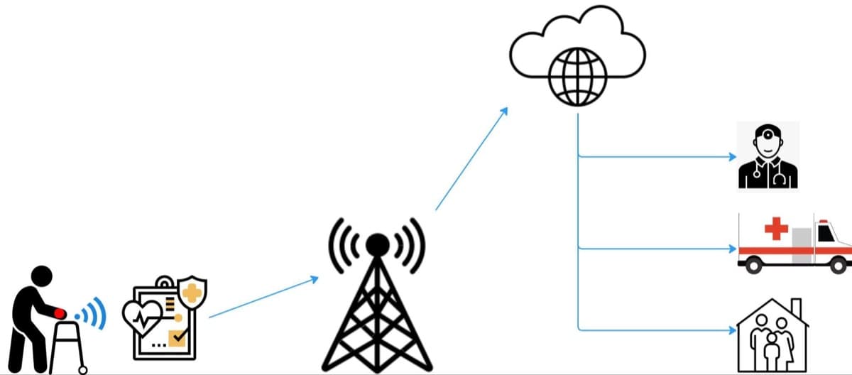 Escalation path from panic button to the cloud