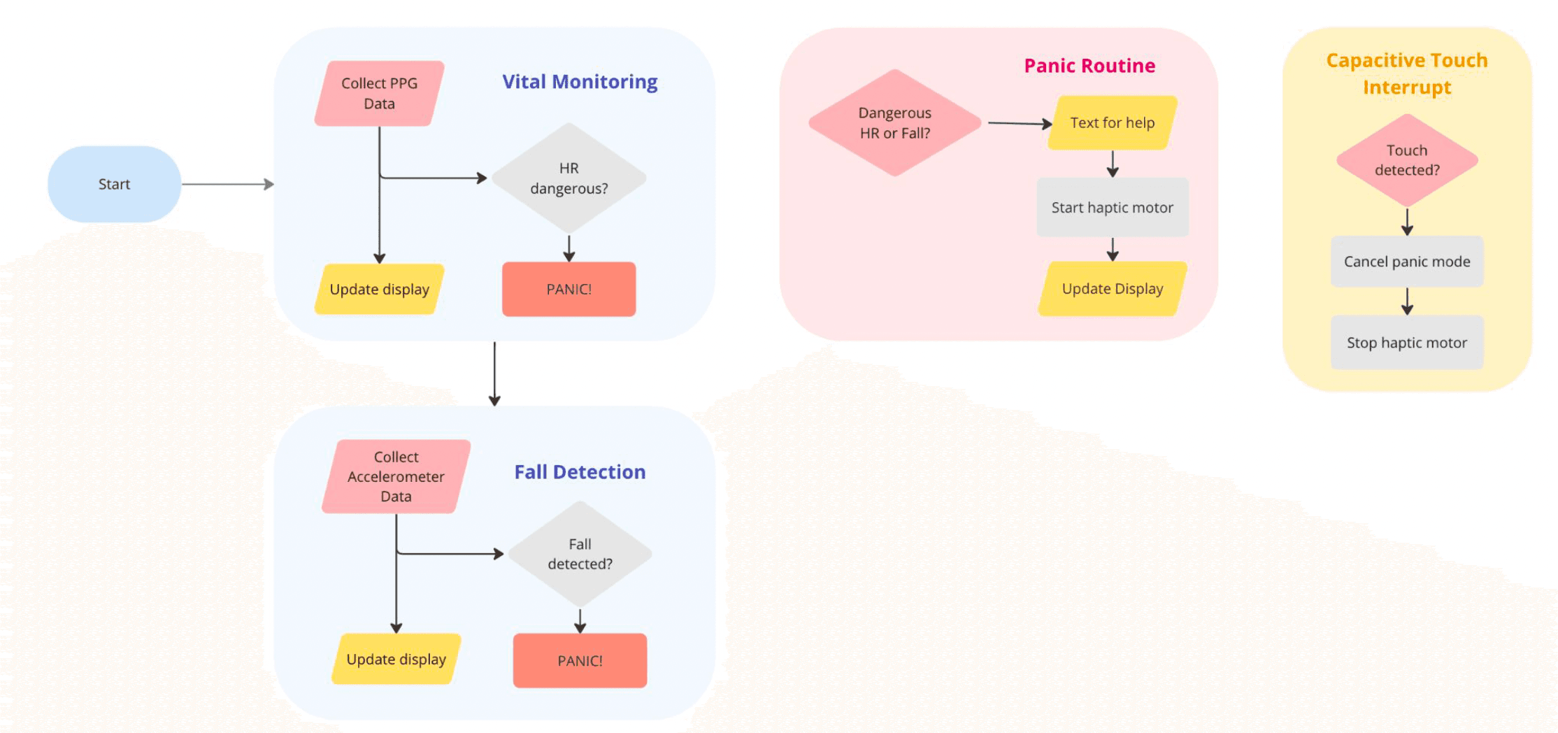 SeniorSafe system block diagram