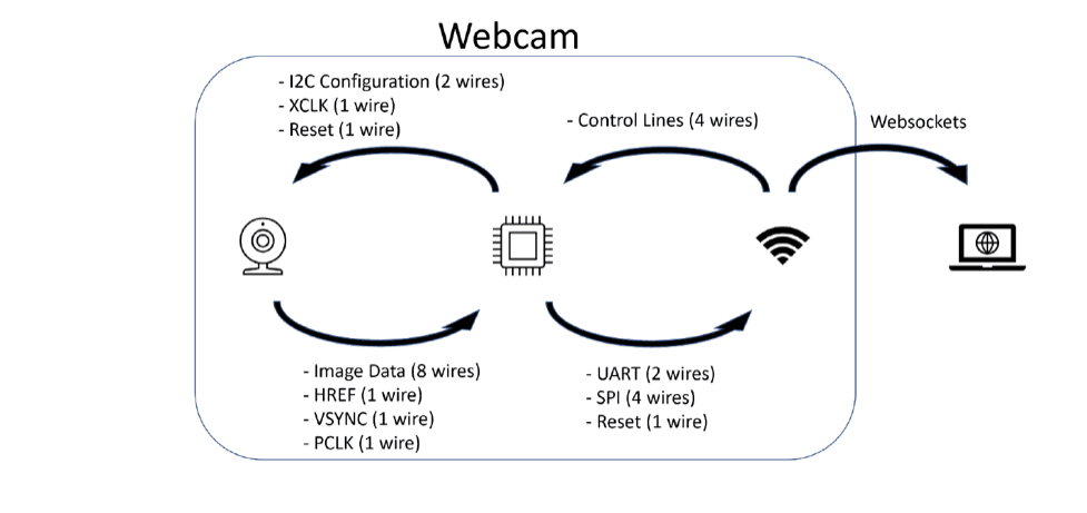Webcam system block diagram